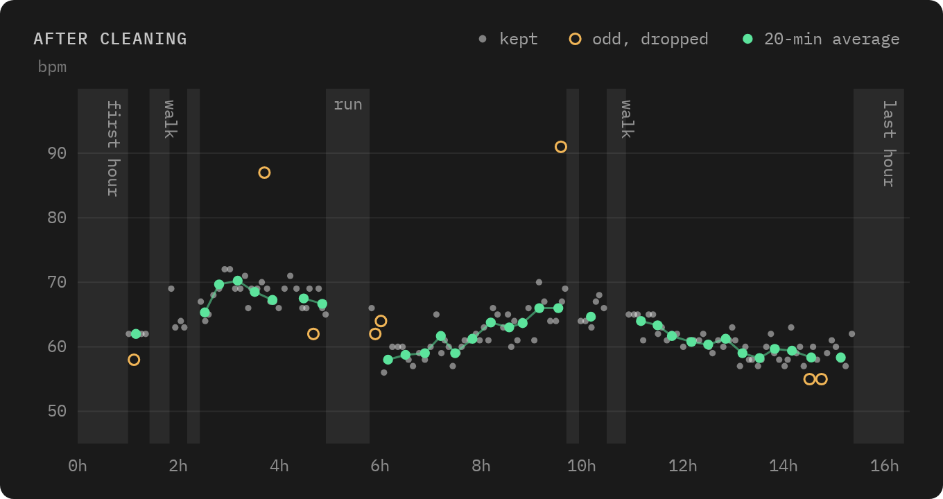 The same Monday in hours since waking up. Grey bands cover the first hour, the walks, the run and the last hour. A few readings are circled in amber as dropped, and green dots show the 20-minute averages.