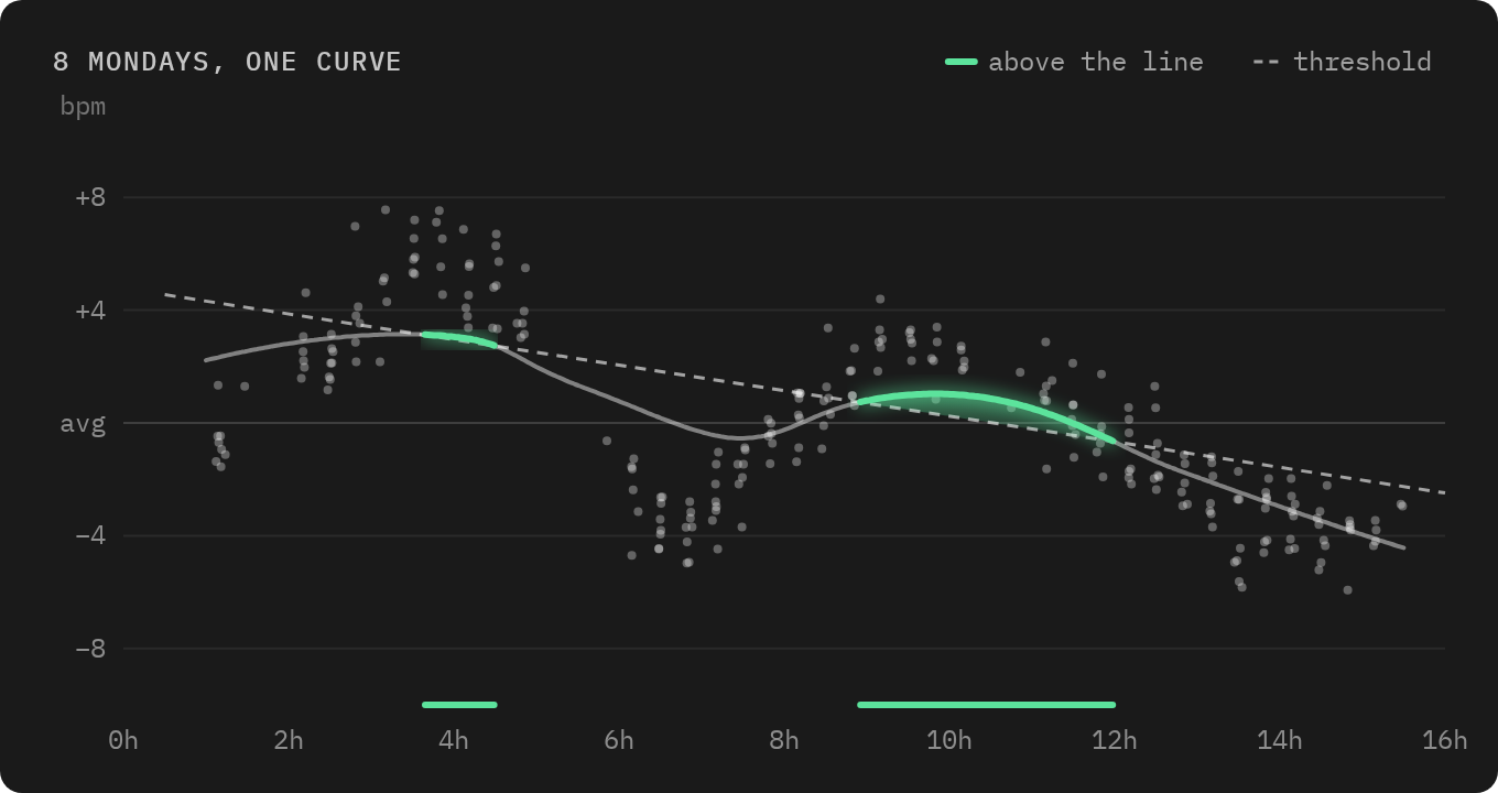 Dots from eight synthetic Mondays with a smoothed curve through them and a dashed line sloping down. The curve turns green where it rises above the line, around 4 hours and from 9 to 12 hours after waking up.