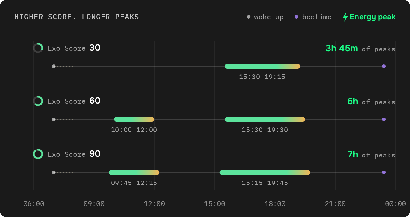One synthetic Monday at Exo Scores 30, 60 and 90, waking up at 7:00. The higher the score, the longer the energy peaks: at 30, one peak from 15:30 to 19:15, 3 hours 45 minutes in all; at 60, 10:00 to 12:00 and 15:30 to 19:30, 6 hours; at 90, 9:45 to 12:15 and 15:15 to 19:45, 7 hours.